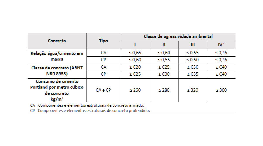 Tabela da norma NBR 12655 sobre concreto, seus tipos e classe de agressividade ambiental.