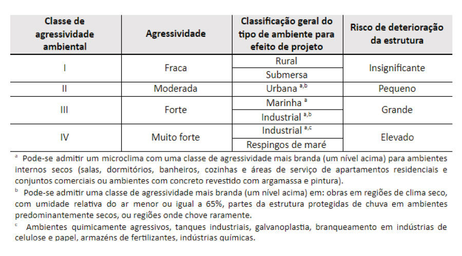 Tabela da norma NBR 6118 sobre projeto de estruturas de concreto, com classe de agressividade ambiental, agressividade, classificação geral do tipo de ambiente e risco de deterioração.